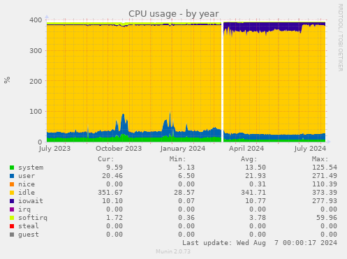 Annual CPU