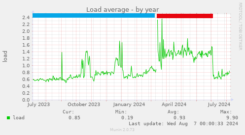 Annual load