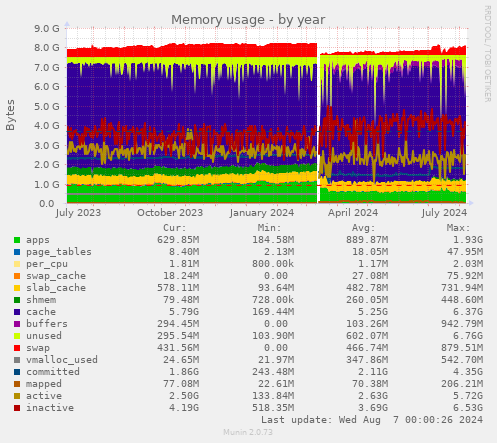 Annual CPU